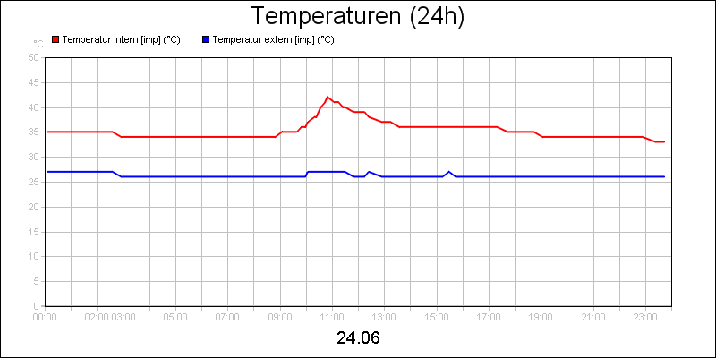 line diagram