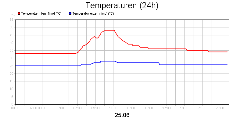 line diagram