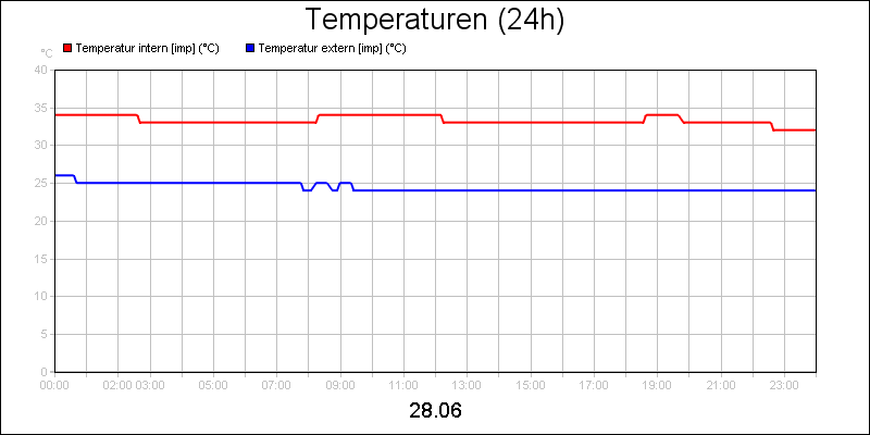 line diagram