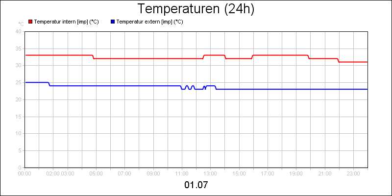 line diagram