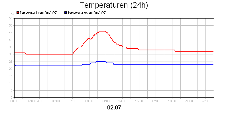 line diagram