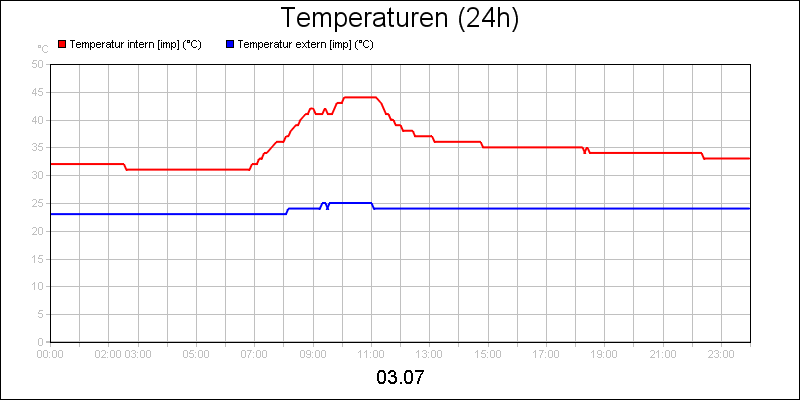 line diagram