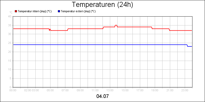 line diagram