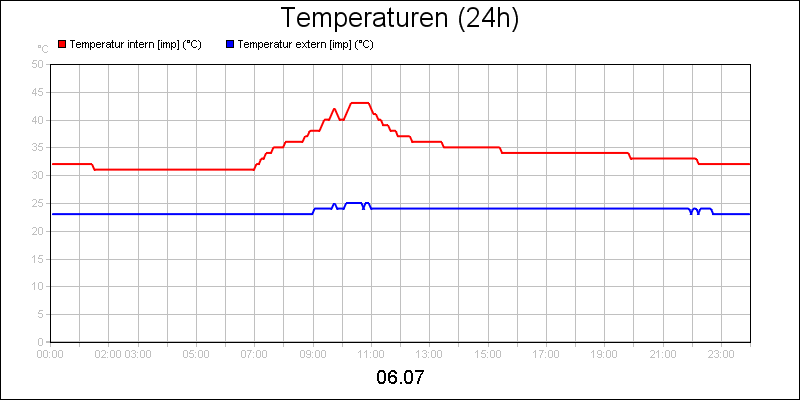 line diagram