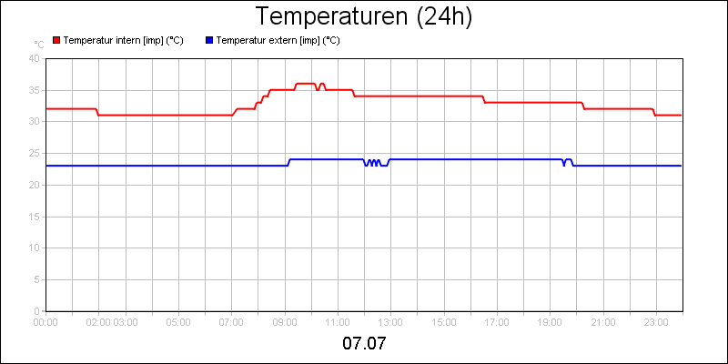 line diagram