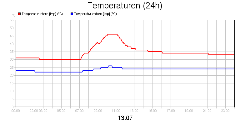 line diagram