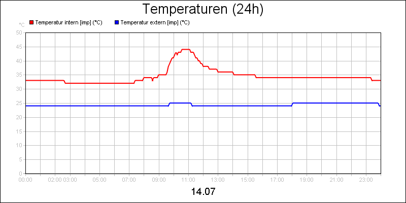 line diagram