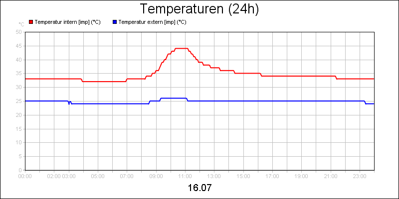 line diagram