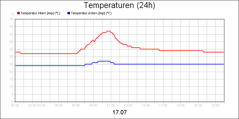 line diagram