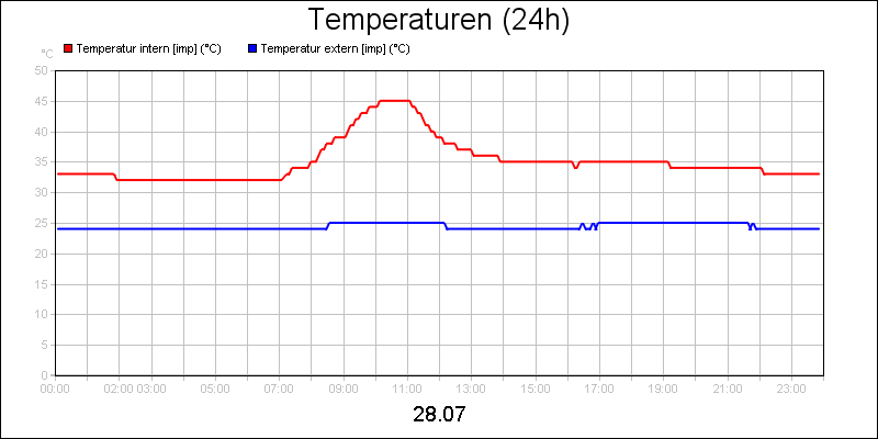 line diagram