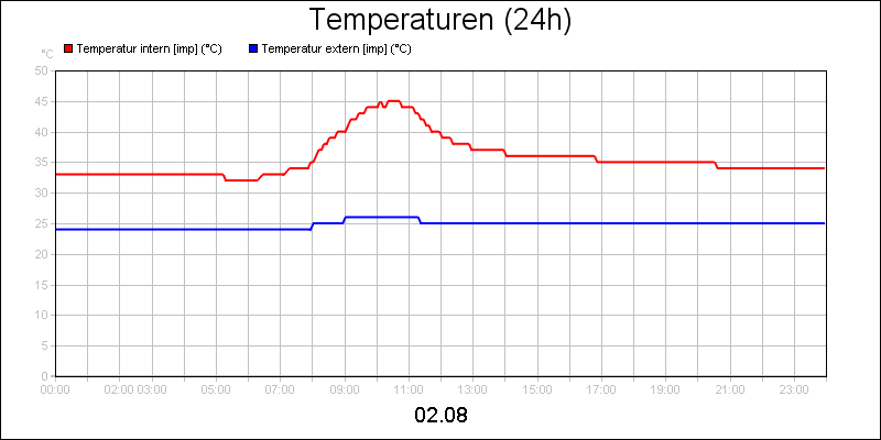 line diagram