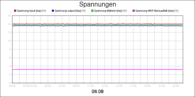 line diagram