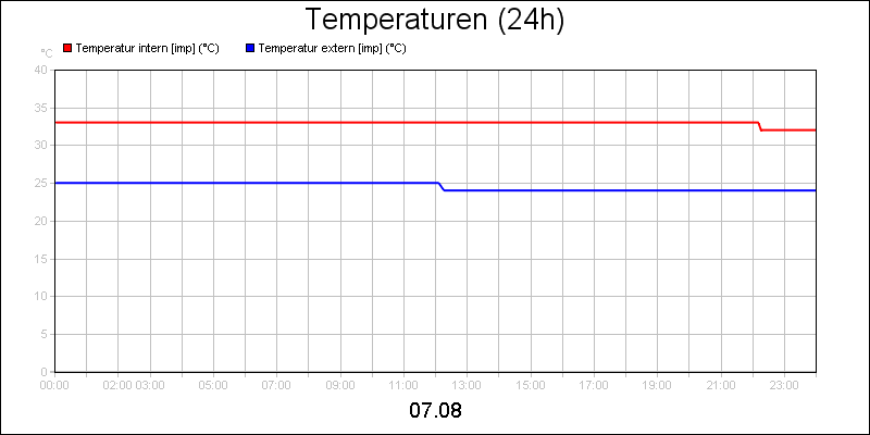 line diagram