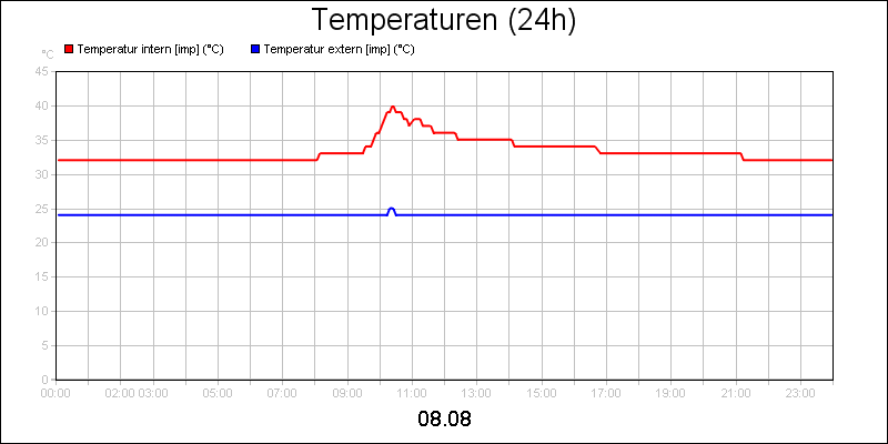 line diagram