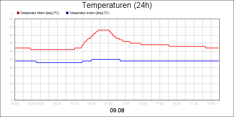 line diagram