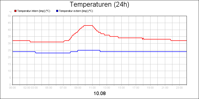 line diagram