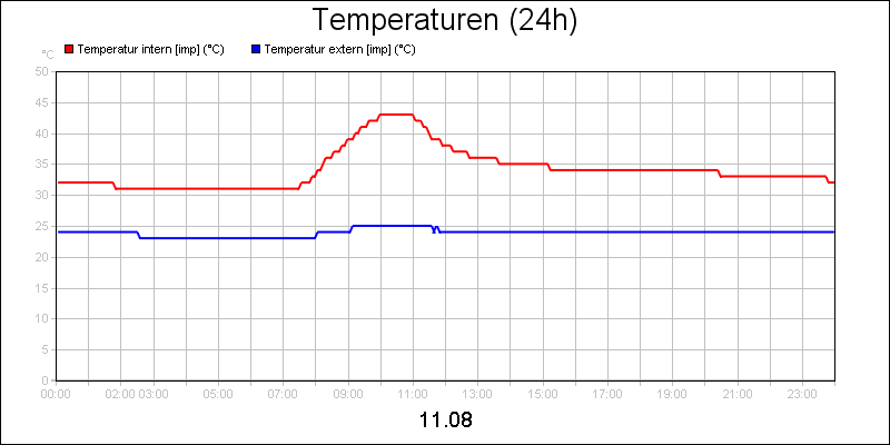 line diagram