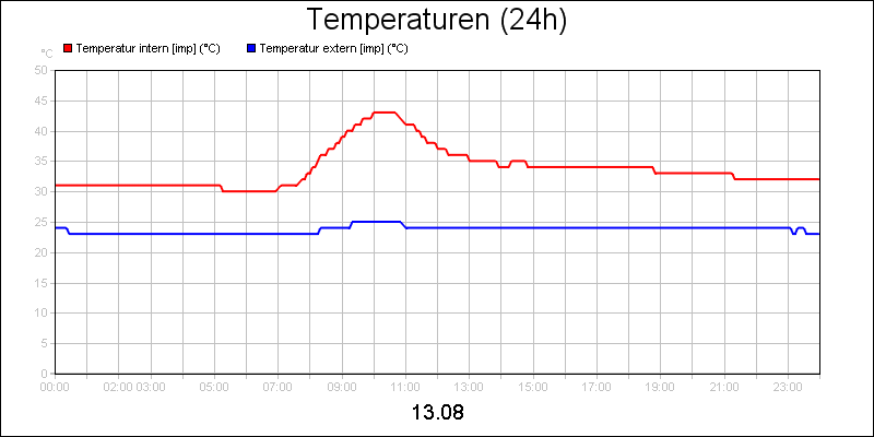 line diagram