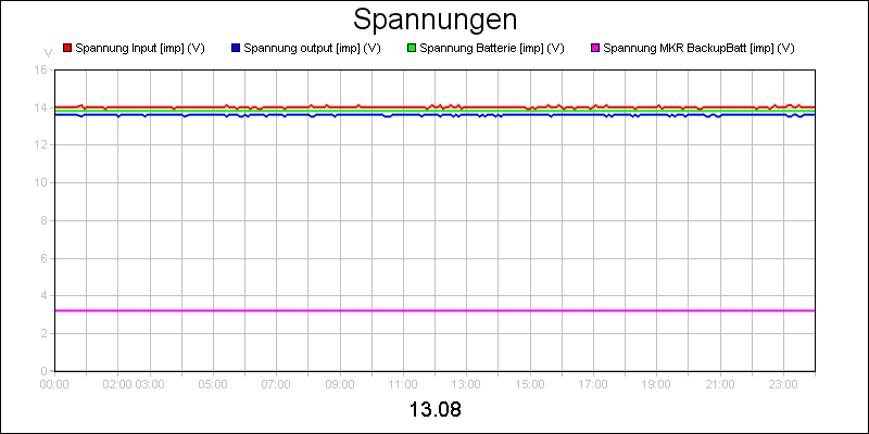 line diagram