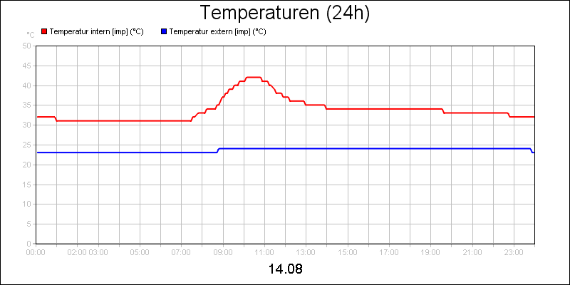 line diagram