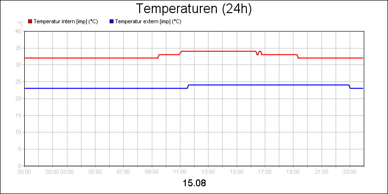 line diagram