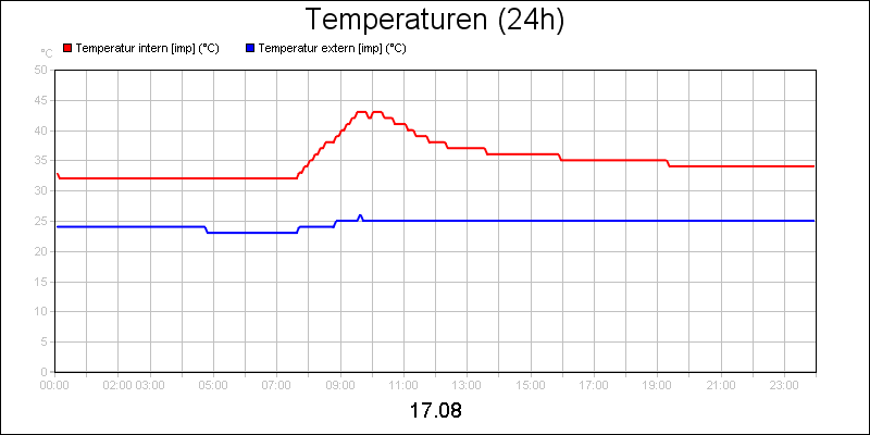 line diagram