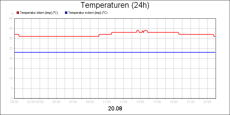 line diagram