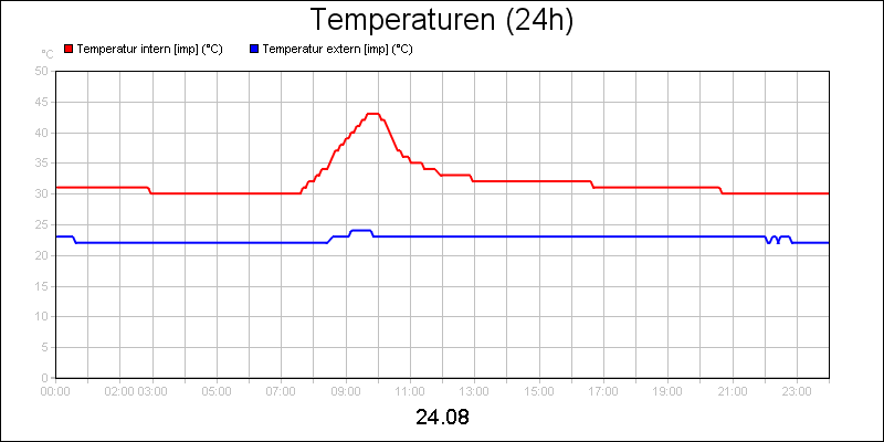 line diagram