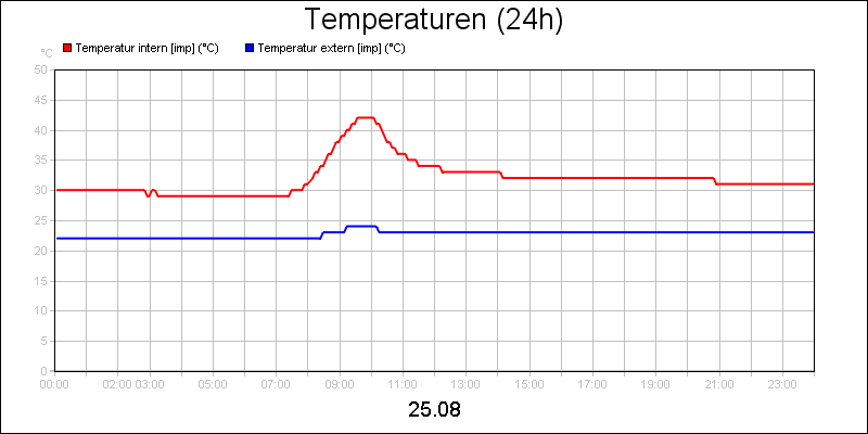 line diagram