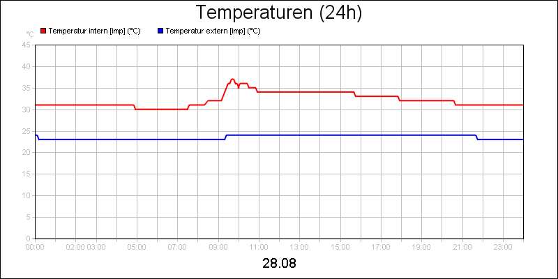 line diagram