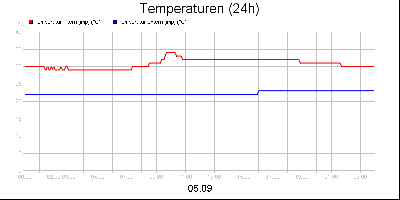 line diagram