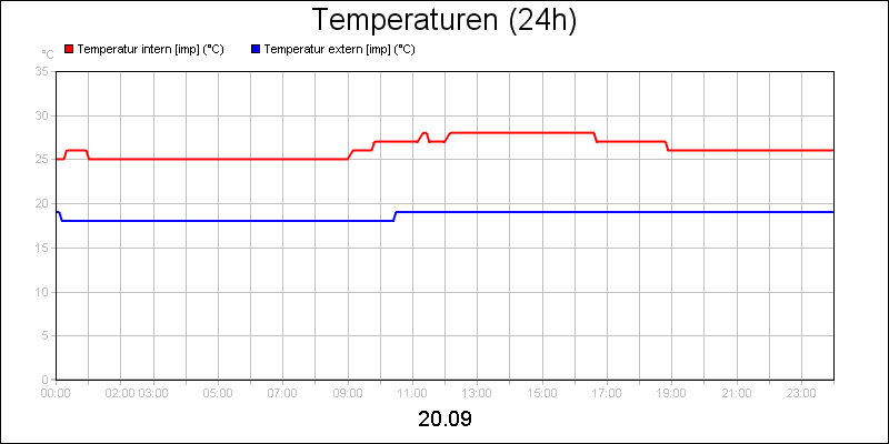 line diagram
