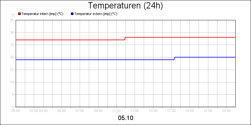 line diagram