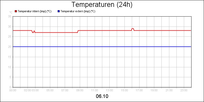 line diagram