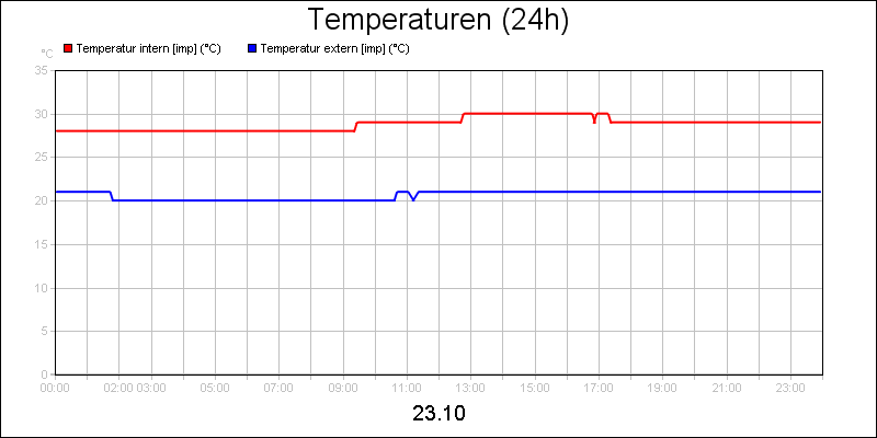 line diagram