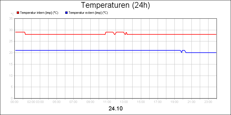 line diagram