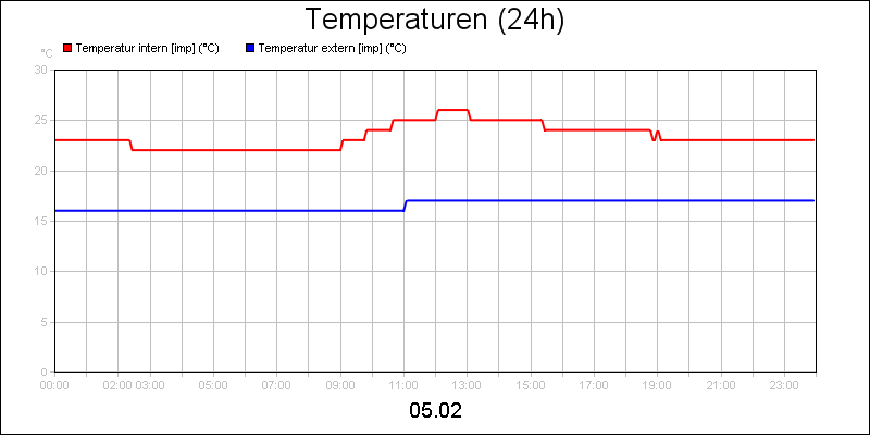 line diagram