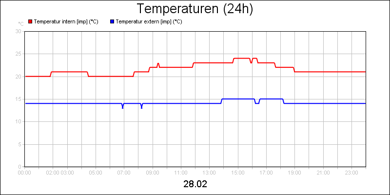 line diagram