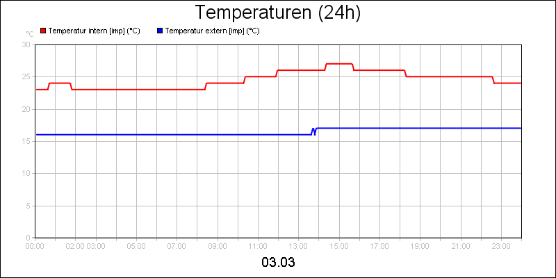 line diagram
