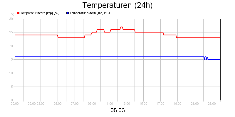 line diagram