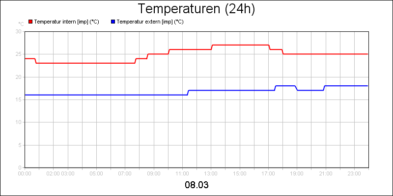 line diagram