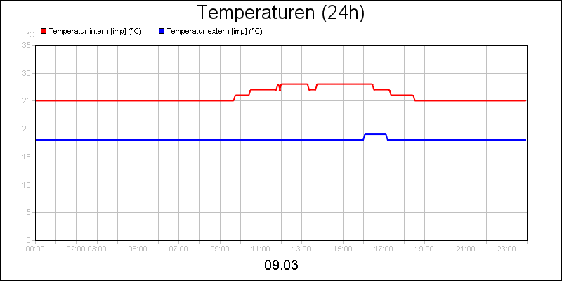 line diagram
