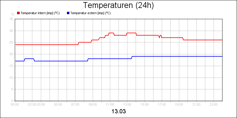 line diagram