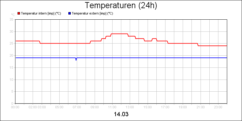 line diagram
