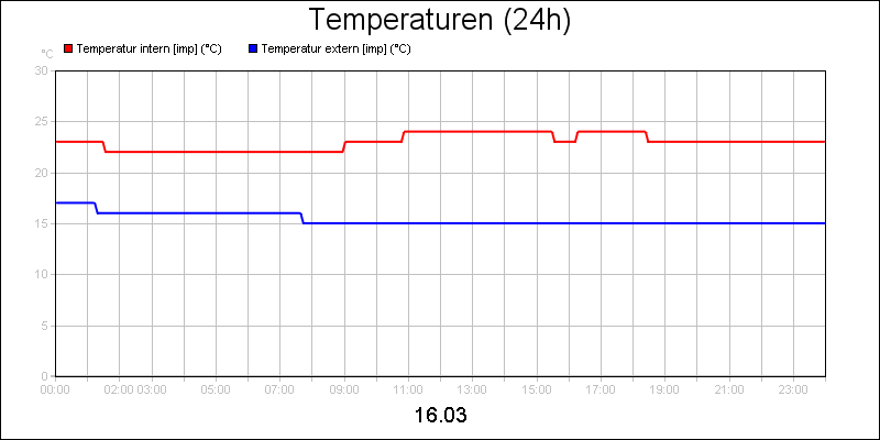 line diagram