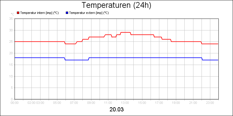 line diagram