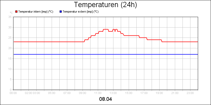 line diagram