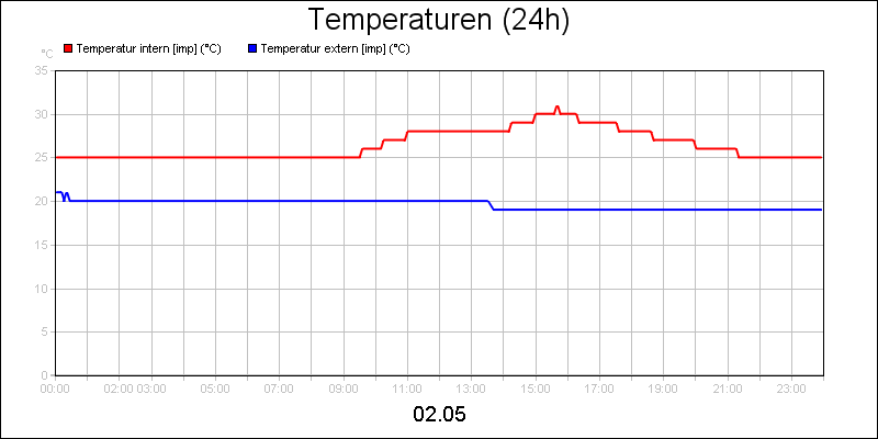 line diagram