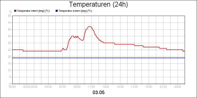 line diagram