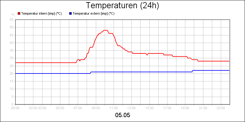 line diagram